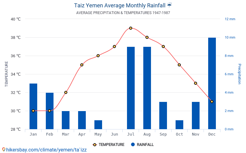 Data tables and charts monthly and yearly climate conditions in Taiz Yemen.
